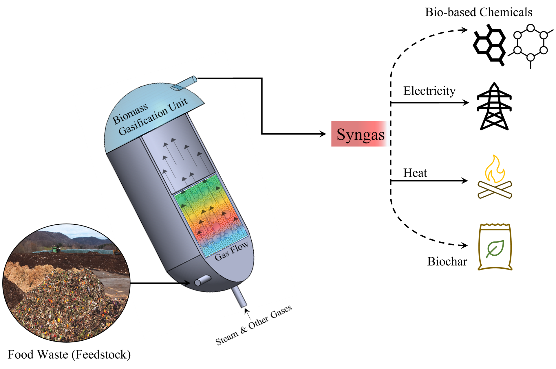 Схема процесса газификации биомассы, при котором пищевые отходы смешиваются с теплом, паром и кислородом для получения синтетического топлива или газов, называемых синтетическим газом.